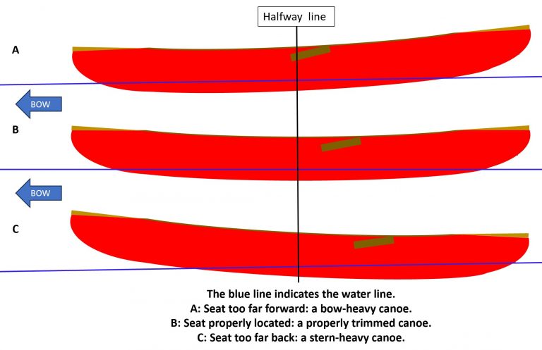 Seat Positioning In A Solo Canoe – FreeStyle Canoeing